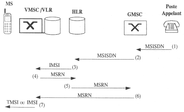 Mise en oeuvre des diffrentes identits dabonn dans GSM lors dun appel entrant: