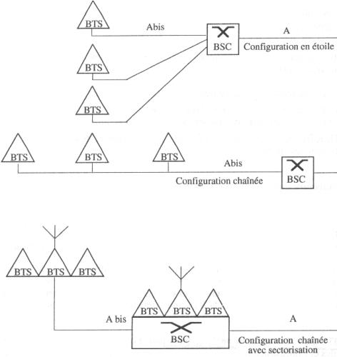Schma de diffrentes configurations BTS-BSC